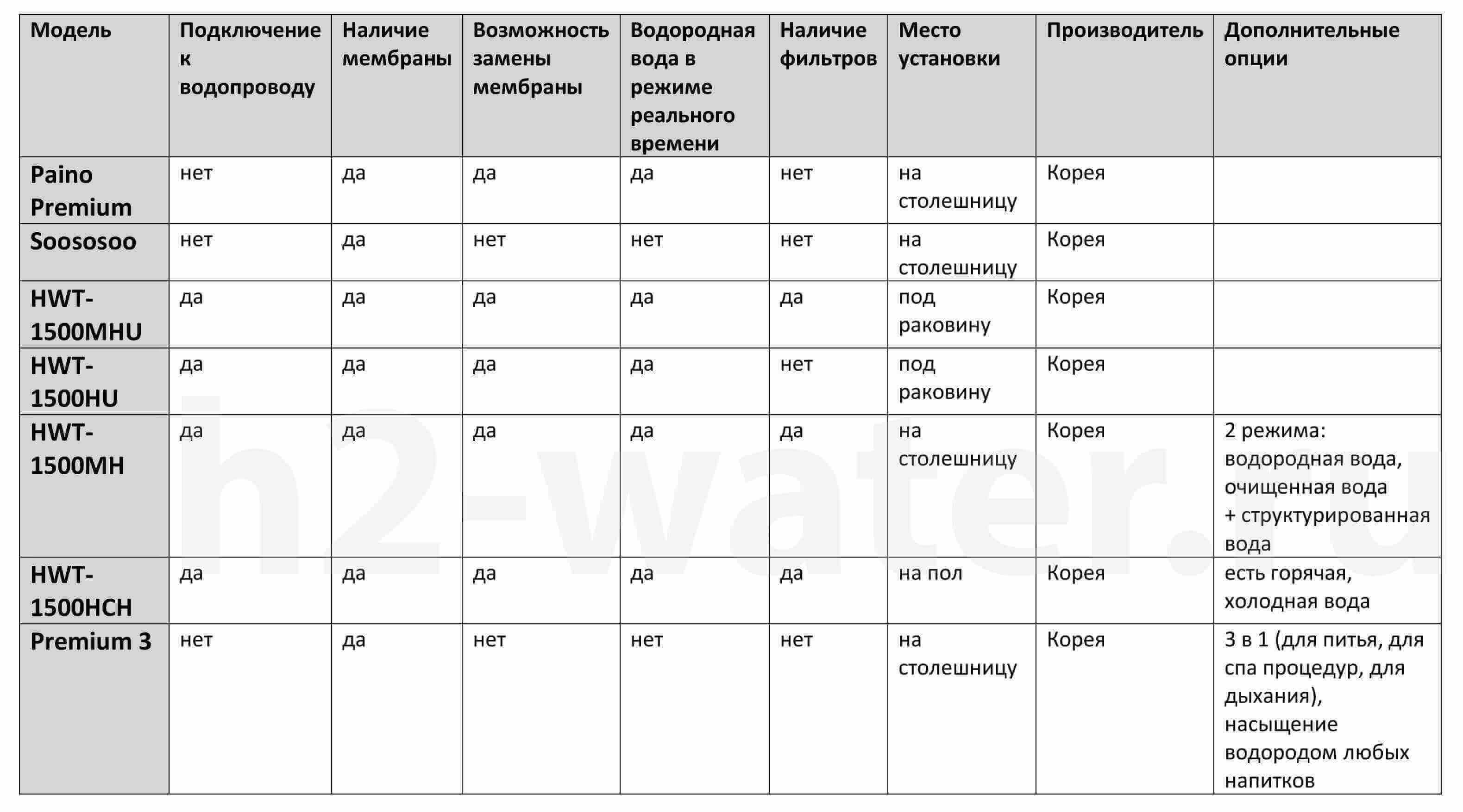 Сравнение стационарных генераторов водородной воды