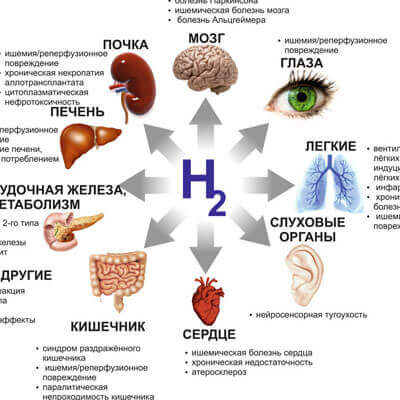 Научные статьи о терапии водородной водой с классификацией по болезням