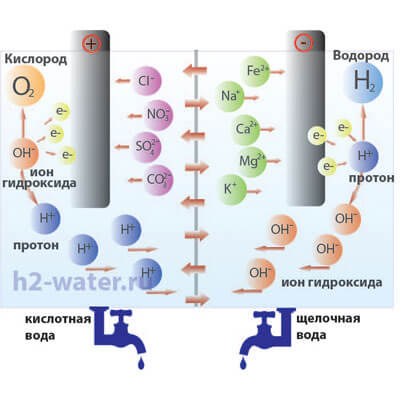 Чем генератор водородной воды отличается от электролизера (ионизатора)