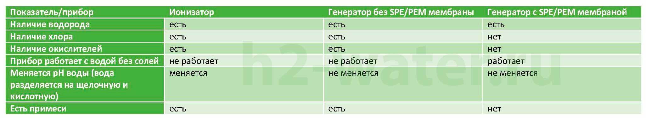 сравнение ионизаторов и генераторов водородной воды