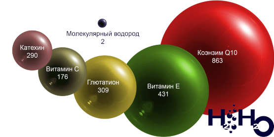 сравнение размеров молекулы водорода и других антиоксидантов