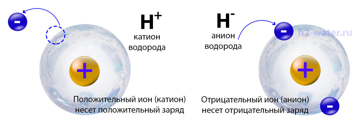Ион водорода. Анионы, катионы
