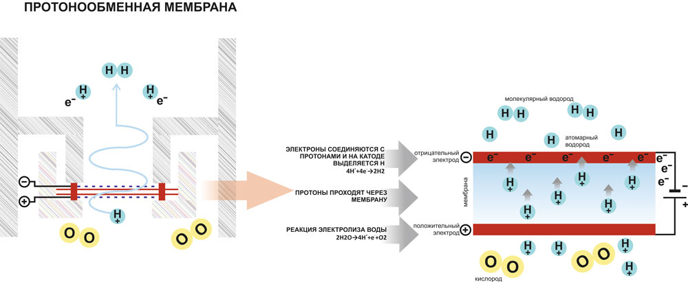 SPE/PEM мембрана