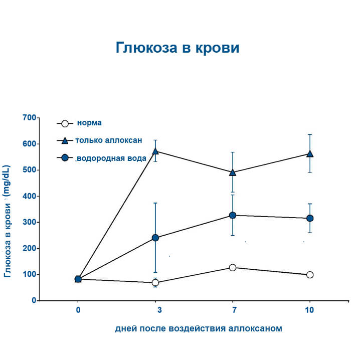 Исследование корейских ученых о влиянии водородной воды при диабете (использовалось оборудование компании Paino Technology)