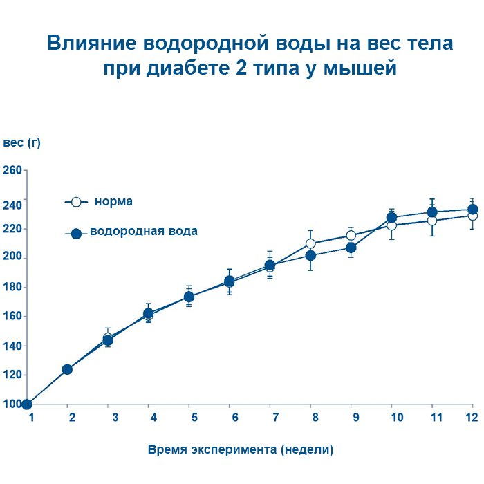 Исследование корейских ученых о влиянии водородной воды при диабете (использовалось оборудование компании Paino Technology)