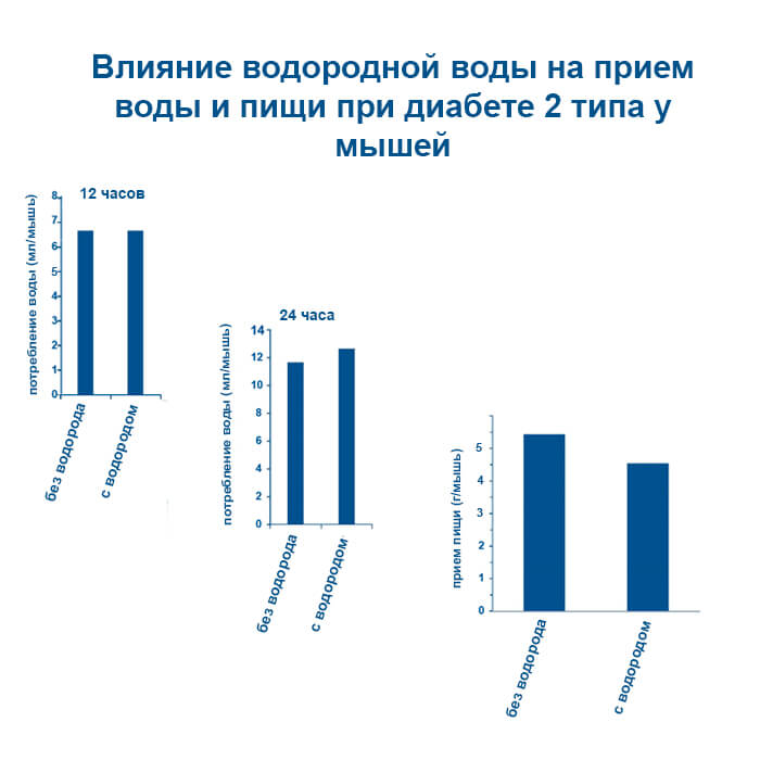 Исследование корейских ученых о влиянии водородной воды при диабете (использовалось оборудование компании Paino Technology)