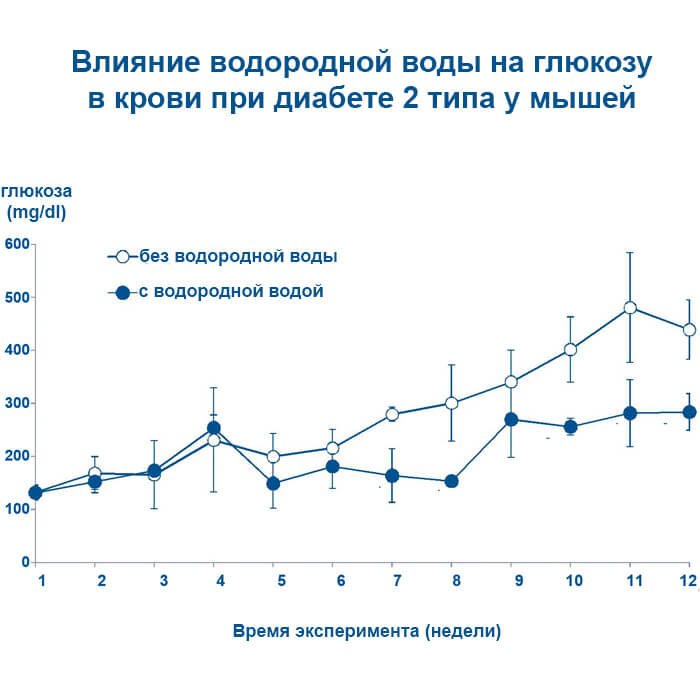 Исследование корейских ученых о влиянии водородной воды при диабете (использовалось оборудование компании Paino Technology)