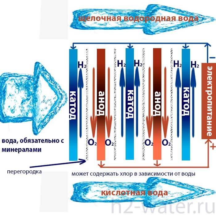 Принцип работы ионизаторов воды