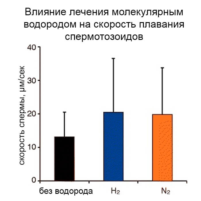 sperma4 image Стимуляция подвижности поврежденной спермы человека молекулами водорода