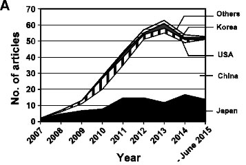 Ученые каких стран проводили исследования c 2007 года по июнь 2015, страна/год и количество исследований.