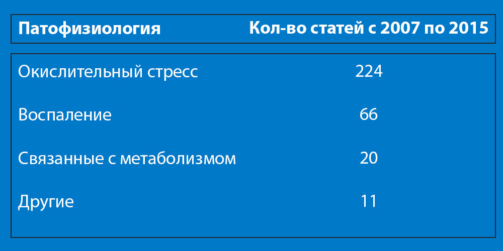 Количество научных статей, в которых был отмечен положительный результат от применения водорода при том или ином заболевании