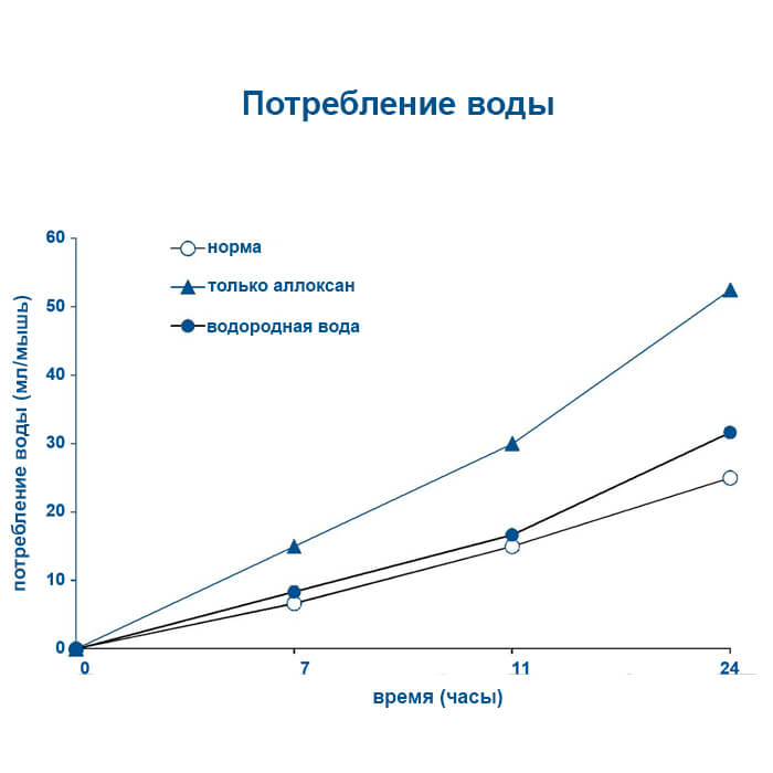Исследование корейских ученых о влиянии водородной воды при диабете (использовалось оборудование компании Paino Technology)