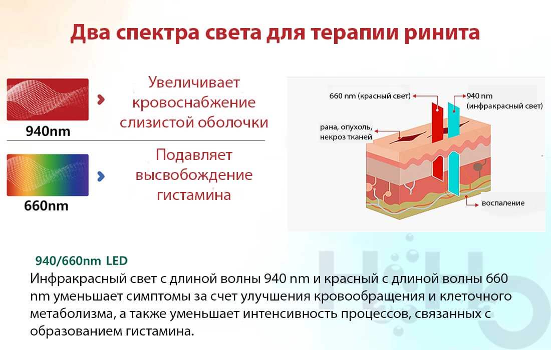 лечение хронического и аллергического насморка